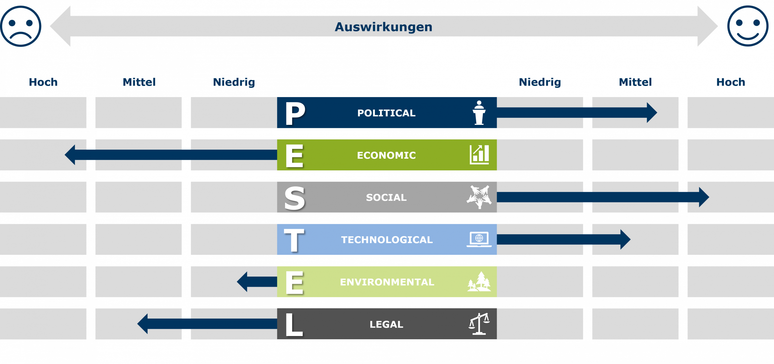 PESTEL-Analyse