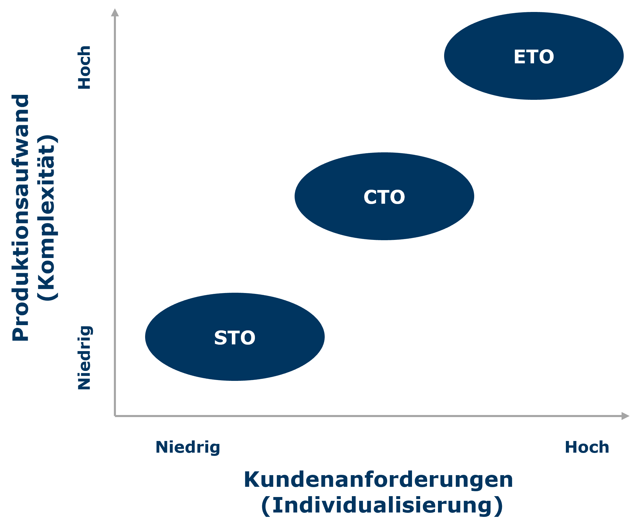 Stufen der Produktkonfiguration