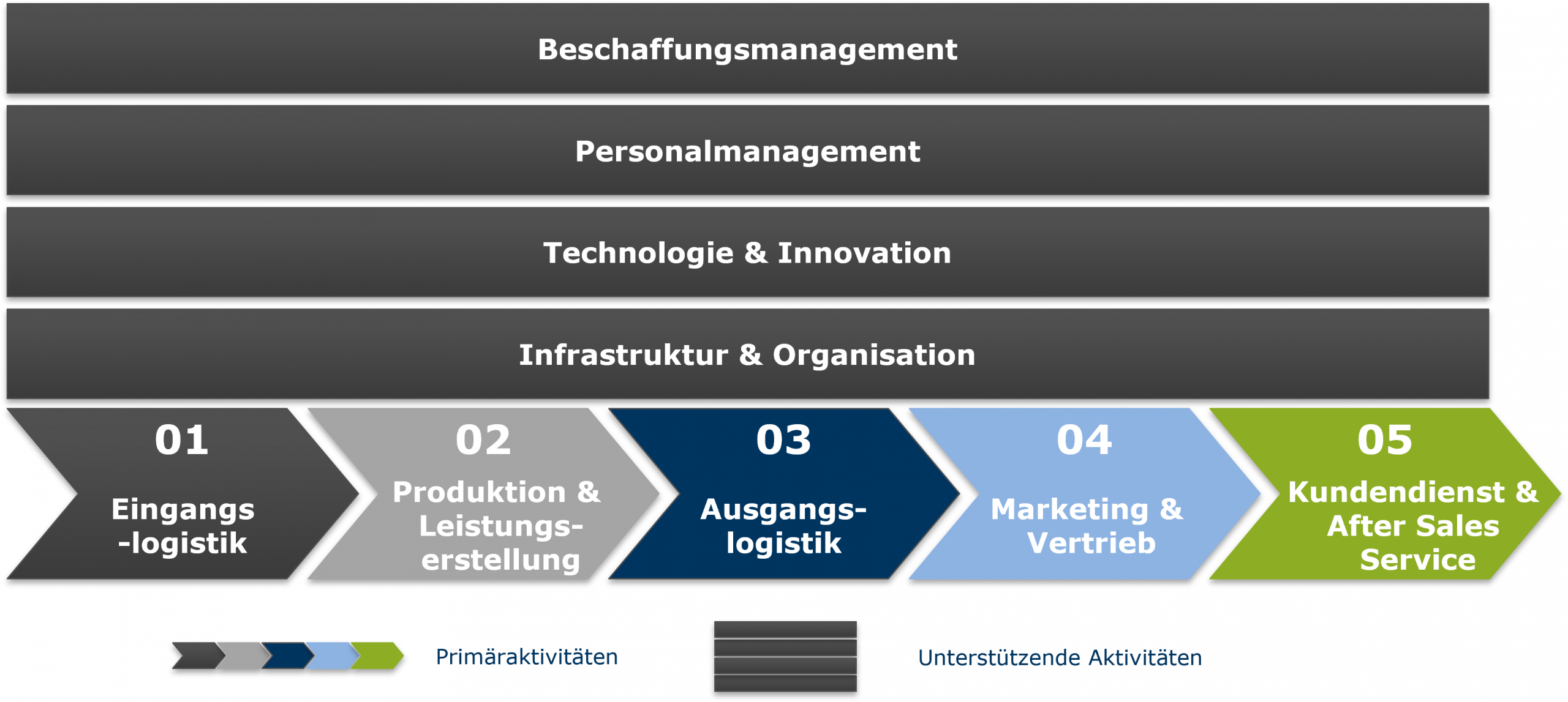 Wertschöpfungskette