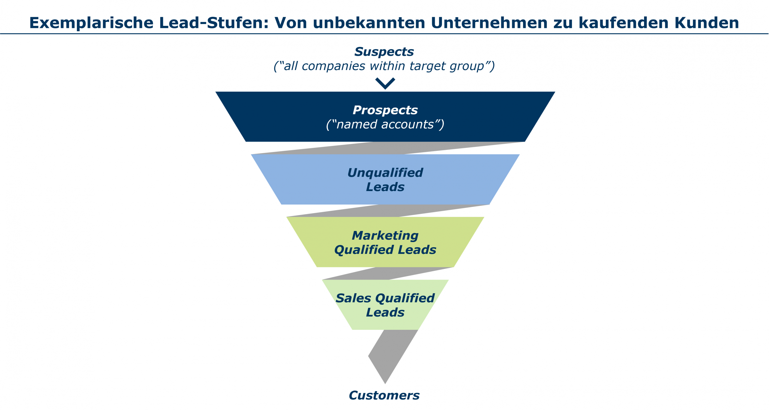Exemplarische Lead-Stufen: Von unbekannten Unternehmen zu kaufenden Kunden