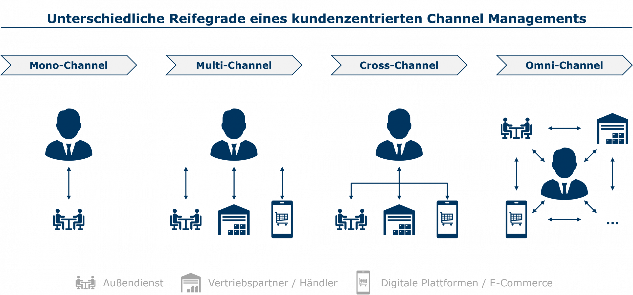 Unterschiedliche Reifegrade eines kundenzentrierten Channel Managements